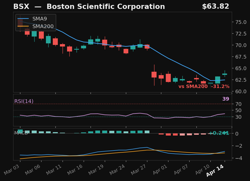 BSX chart