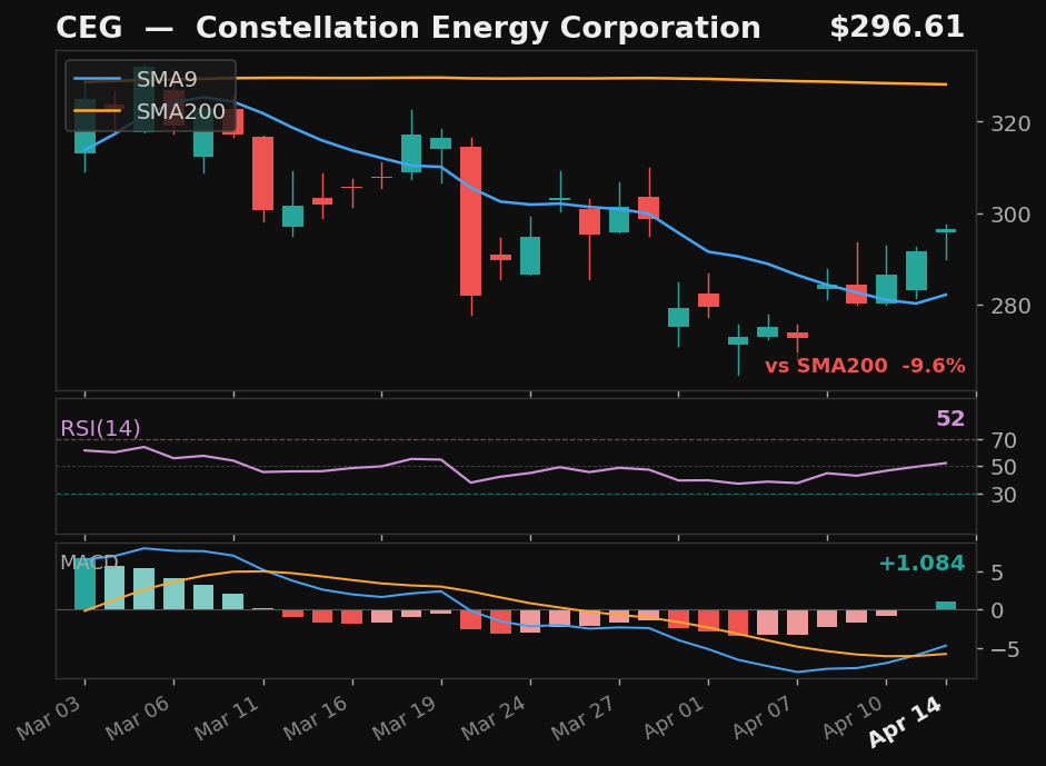 CEG chart