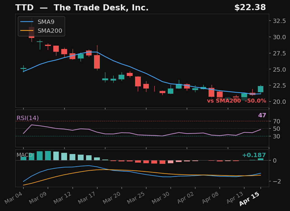 TTD chart