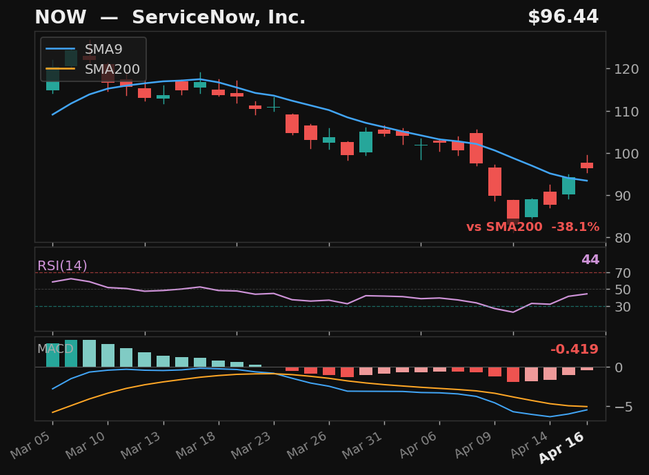 NOW chart