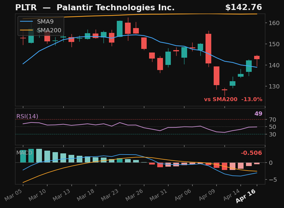 PLTR chart