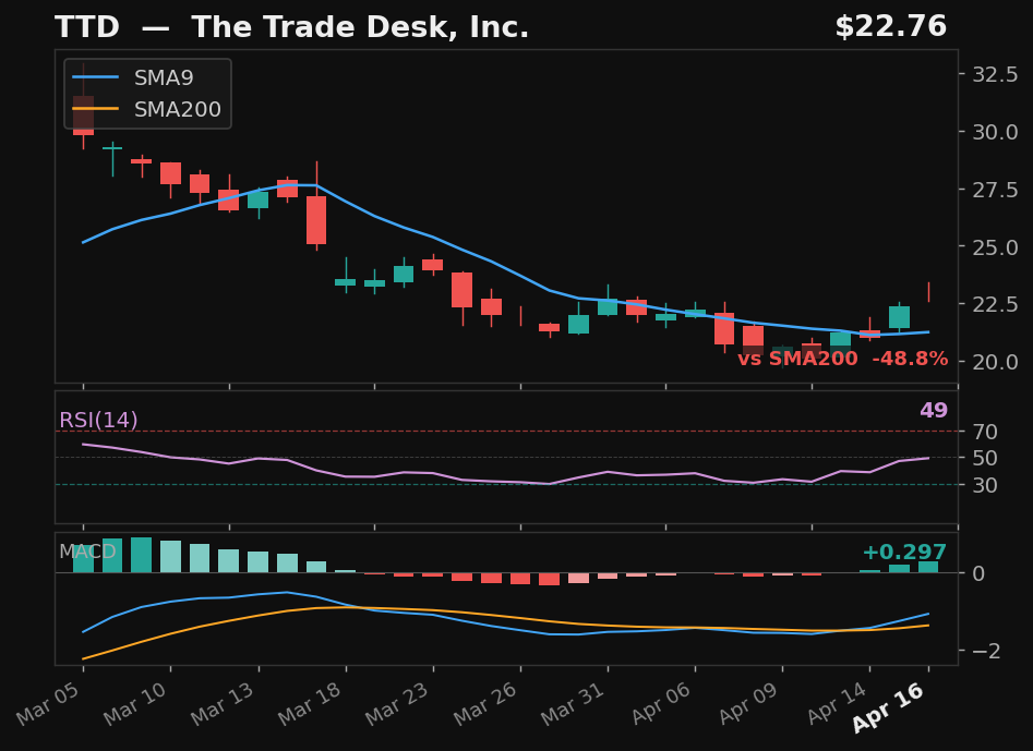 TTD chart