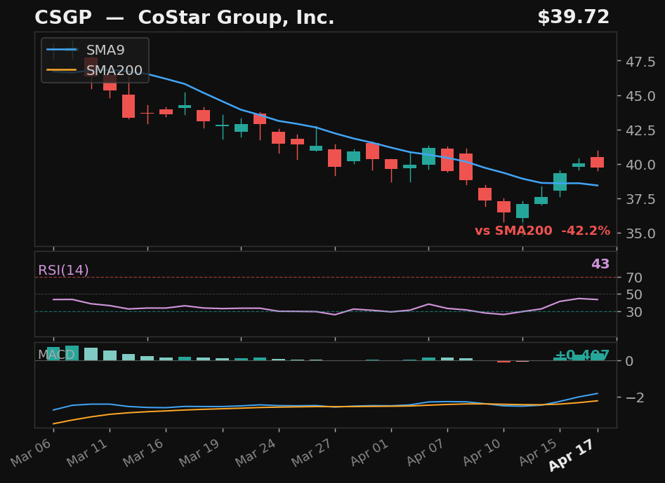 CSGP chart