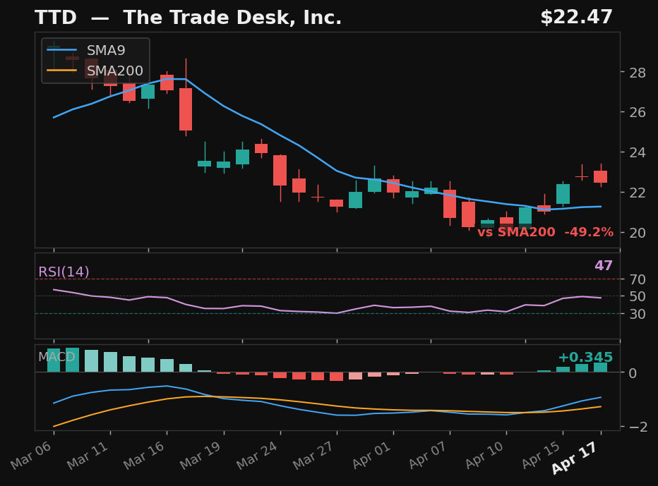 TTD chart