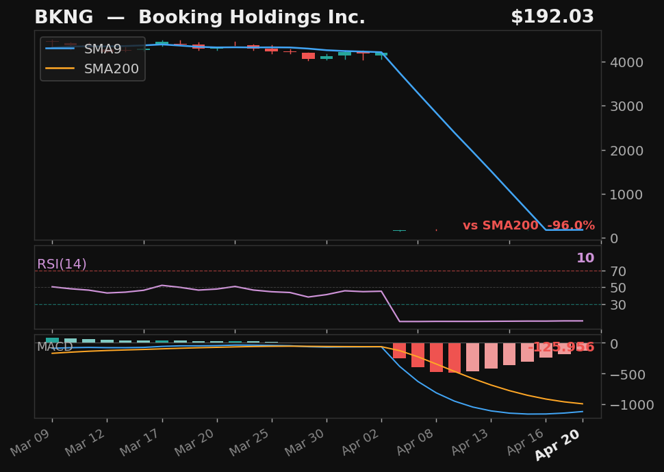 BKNG chart