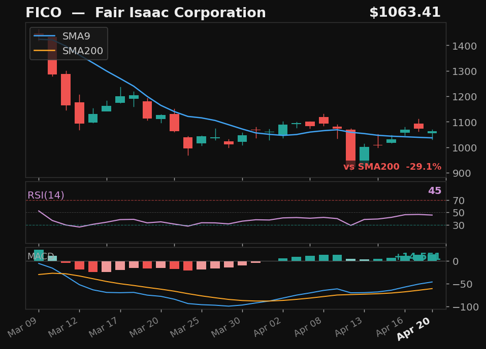 FICO chart