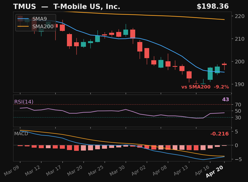 TMUS chart