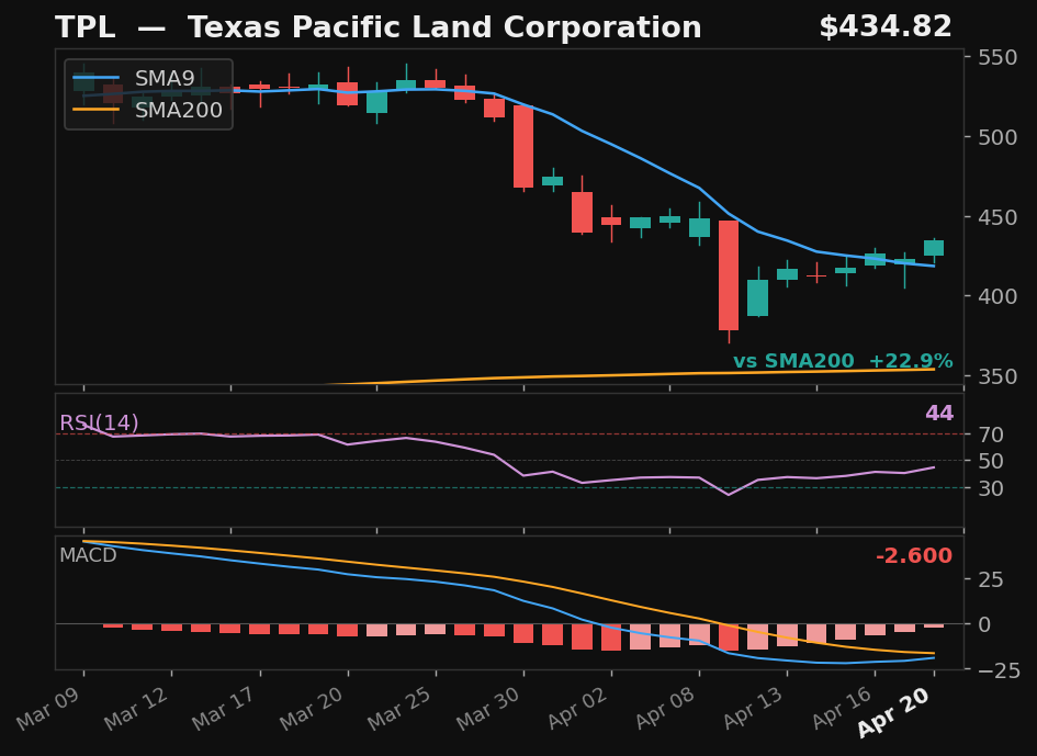 TPL chart