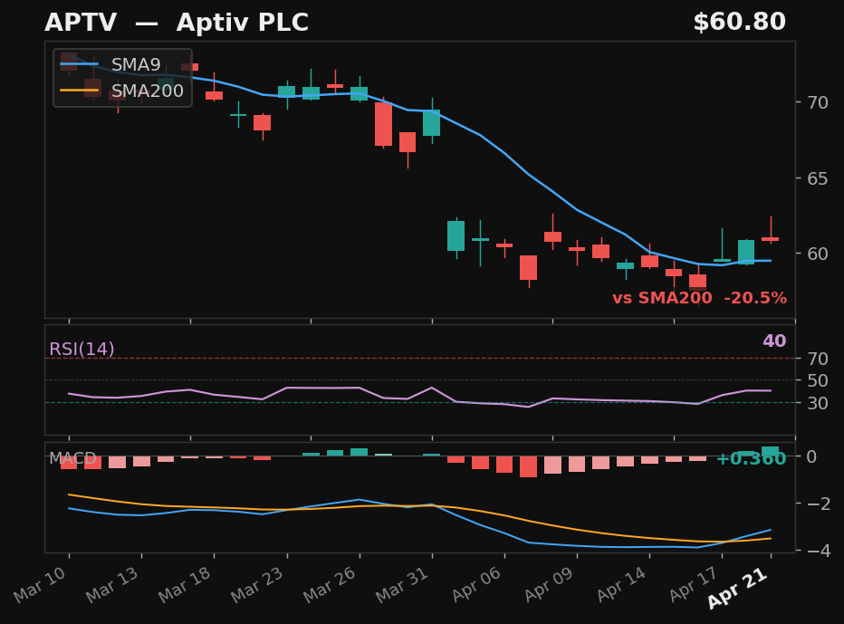 APTV chart