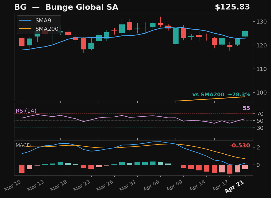 BG chart