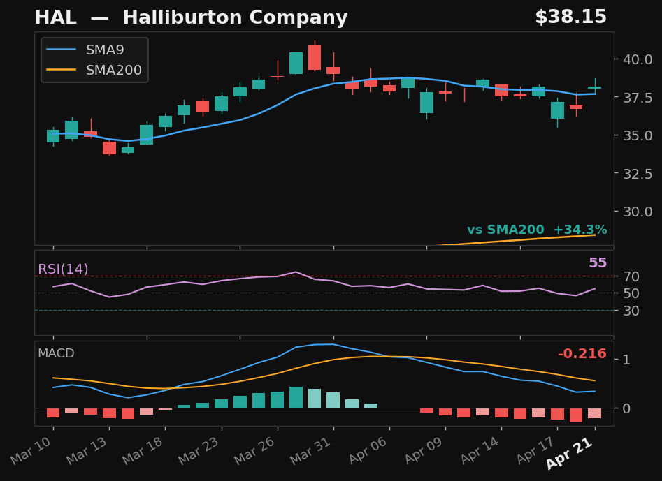 HAL chart