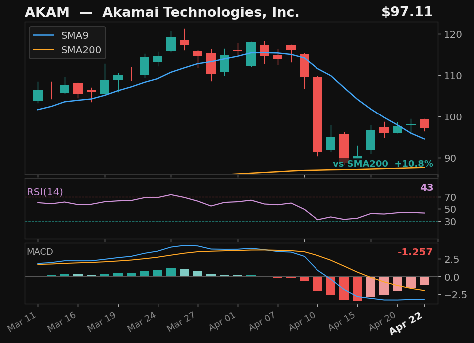 AKAM chart