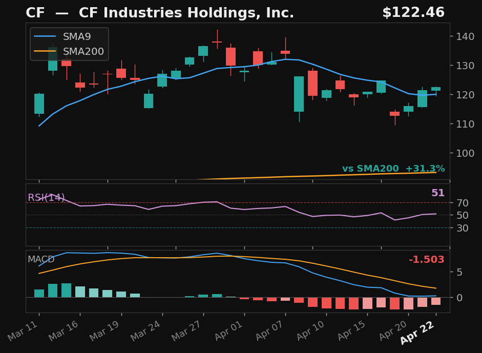 CF chart