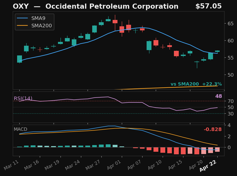 OXY chart