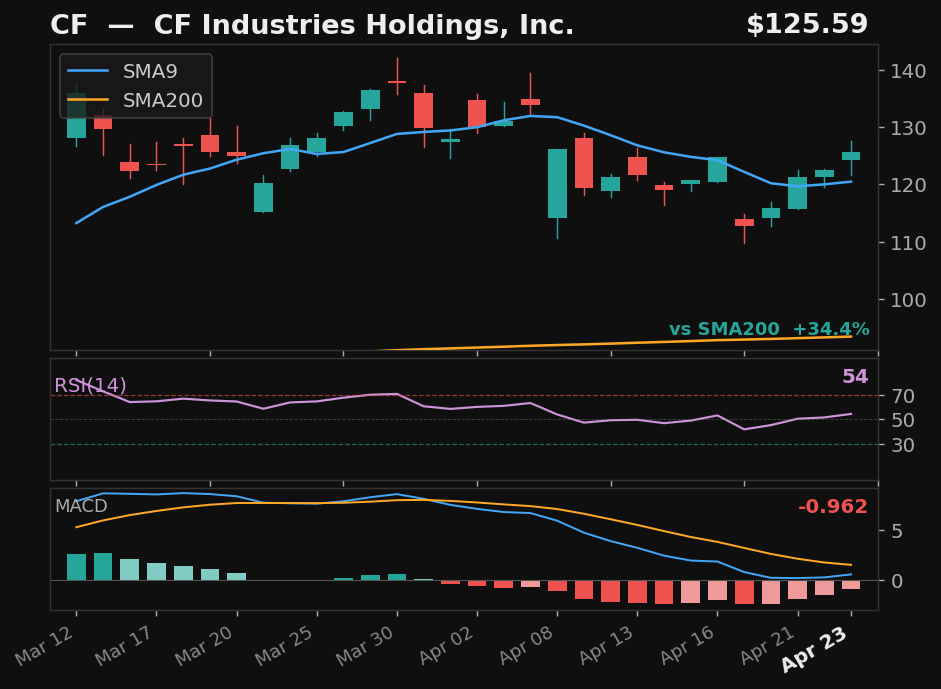 CF chart