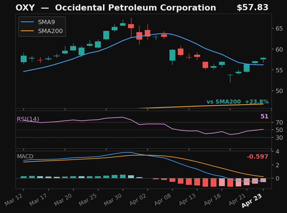 OXY chart