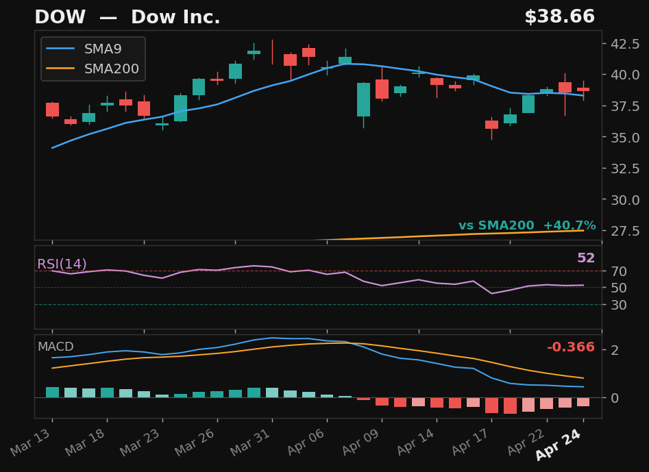 DOW chart