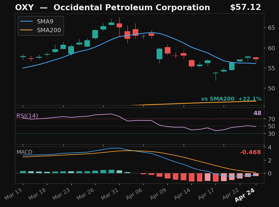 OXY chart