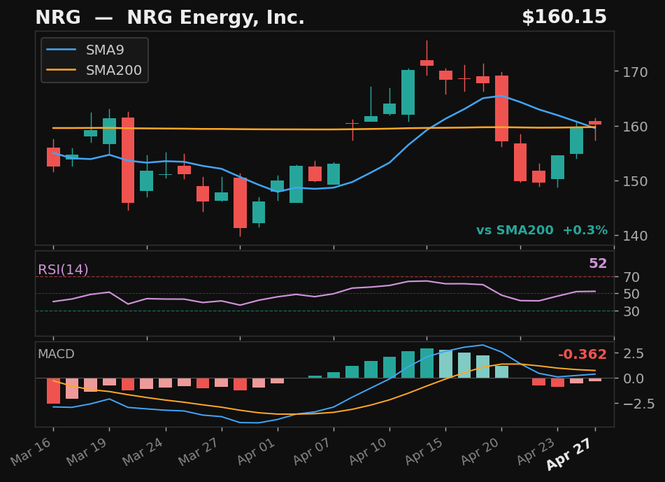 NRG chart