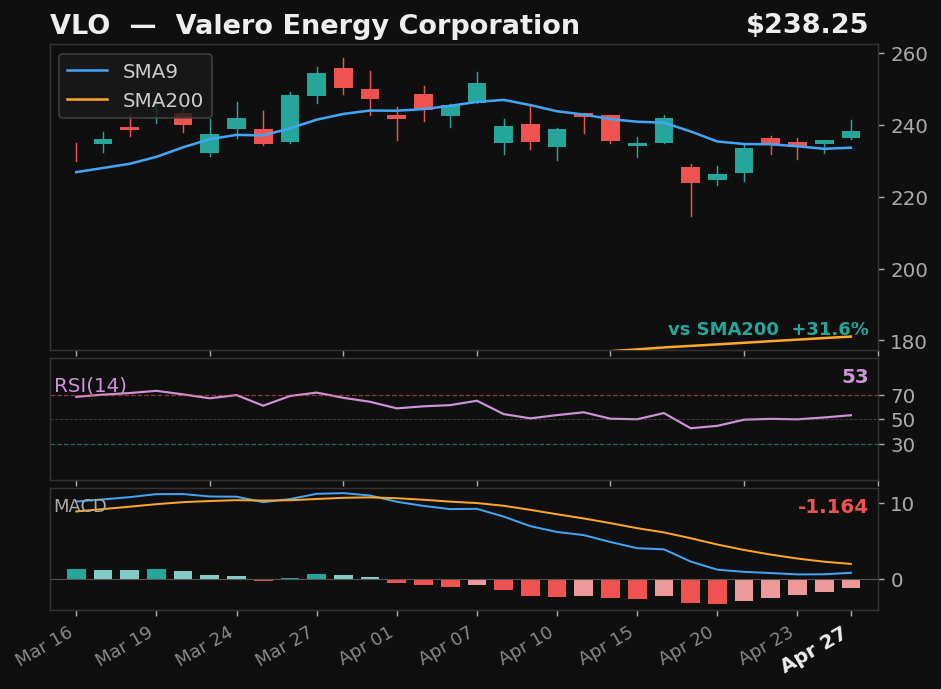 VLO chart
