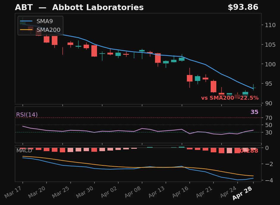 ABT chart