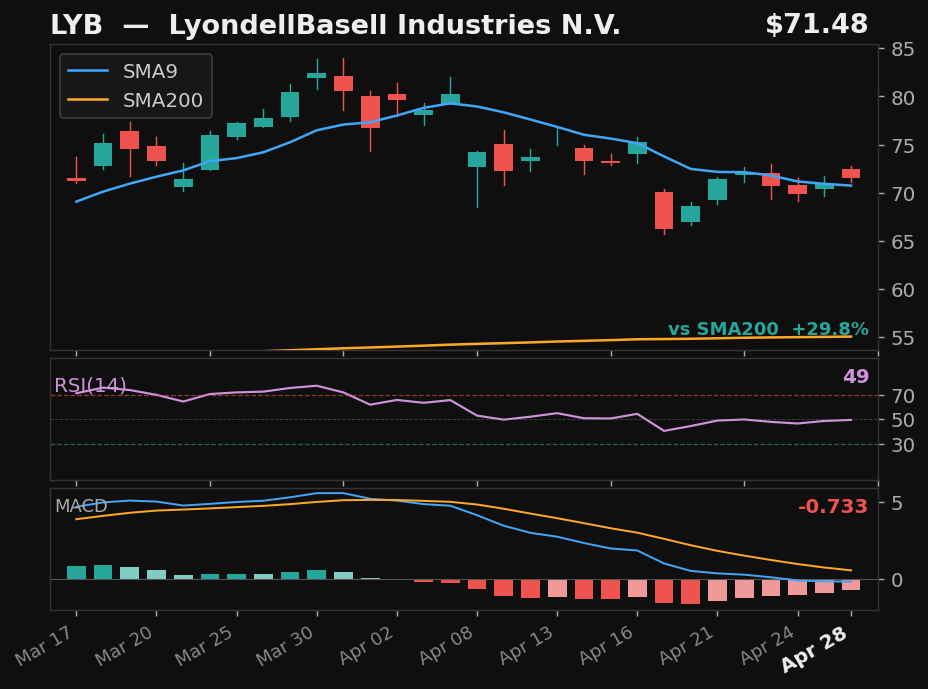 LYB chart