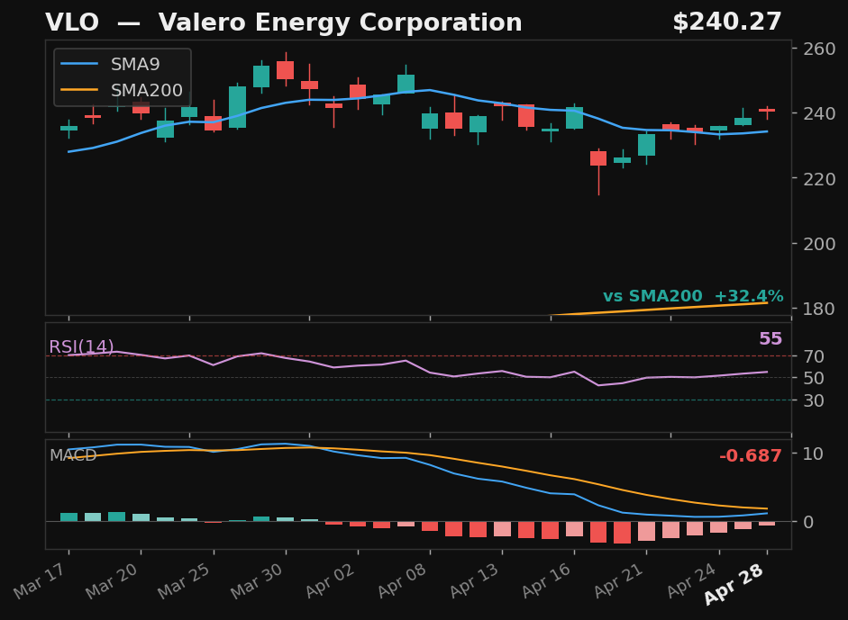 VLO chart