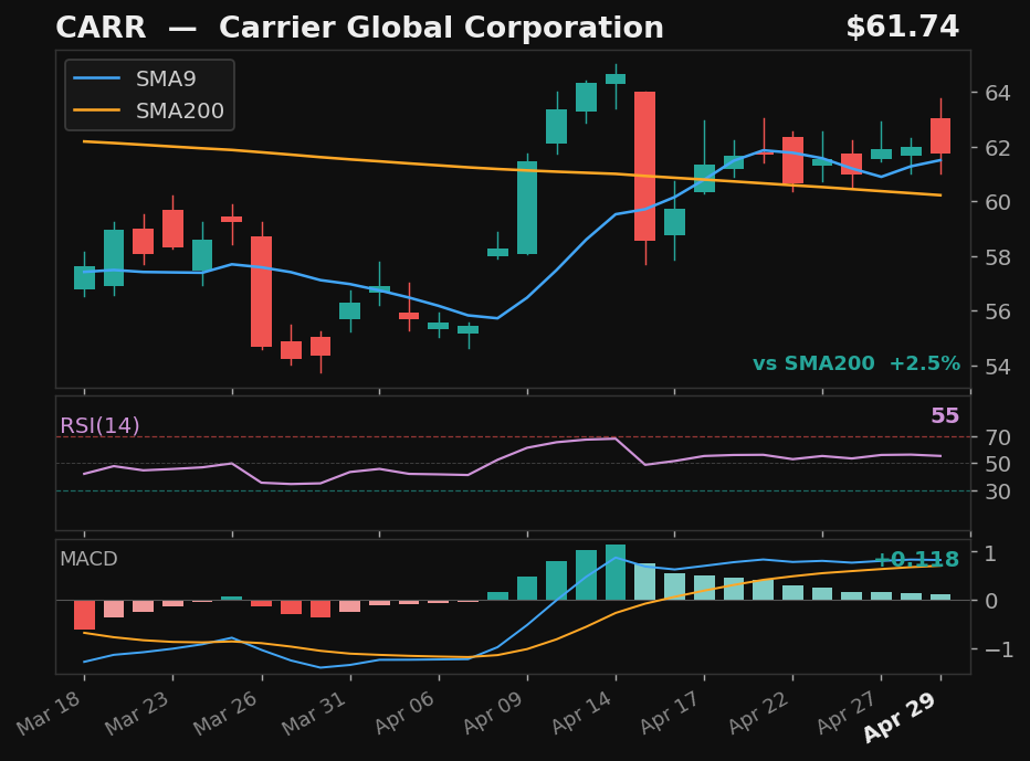 CARR chart