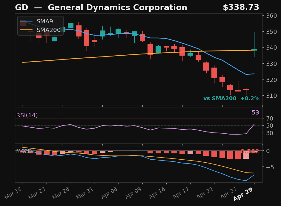 GD chart