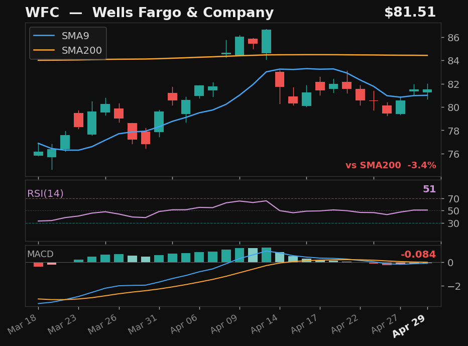 WFC chart