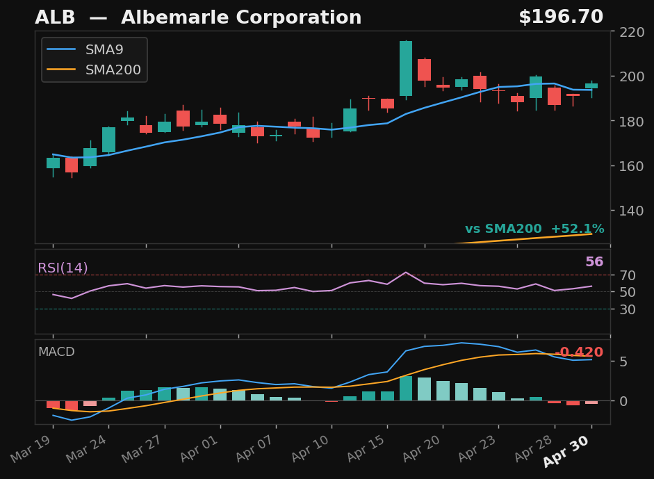 ALB chart