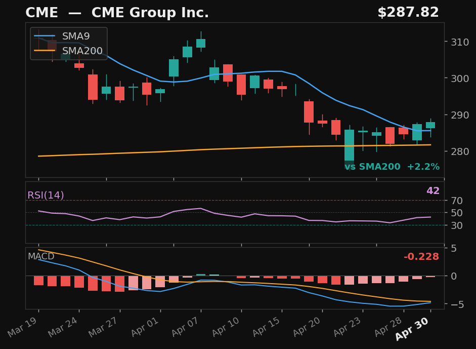 CME chart