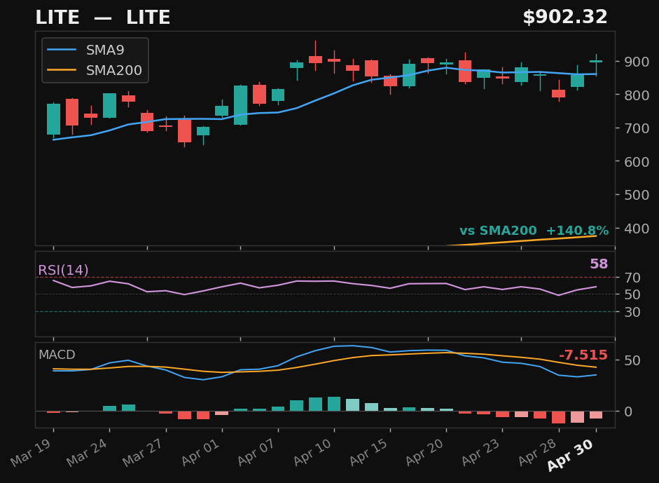 LITE chart