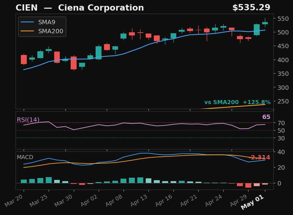 CIEN chart