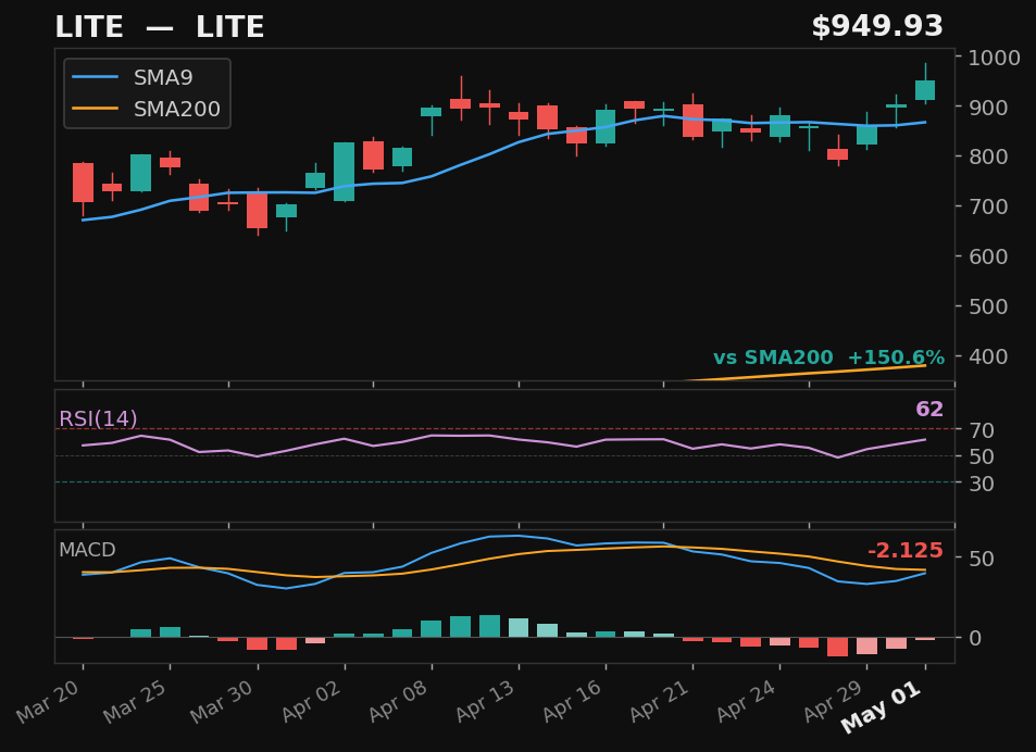 LITE chart