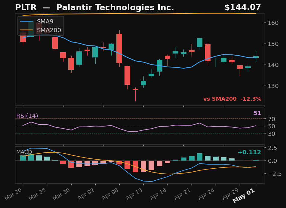 PLTR chart