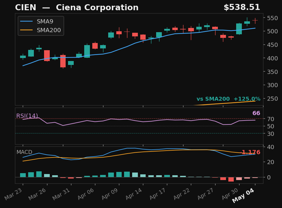 CIEN chart