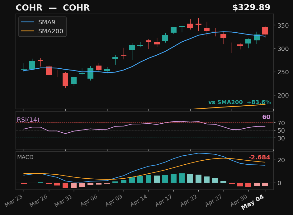 COHR chart