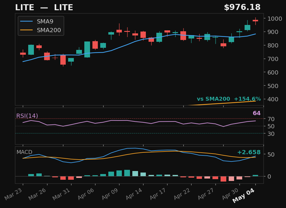 LITE chart