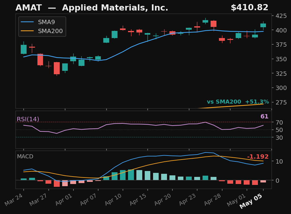 AMAT chart
