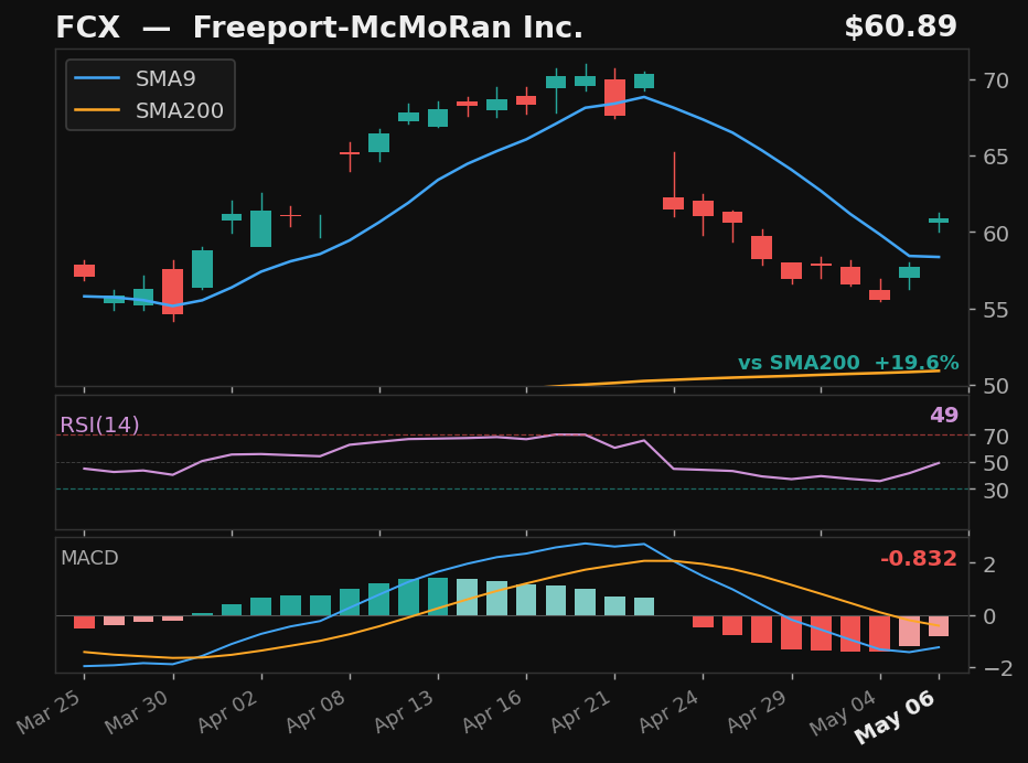 FCX chart