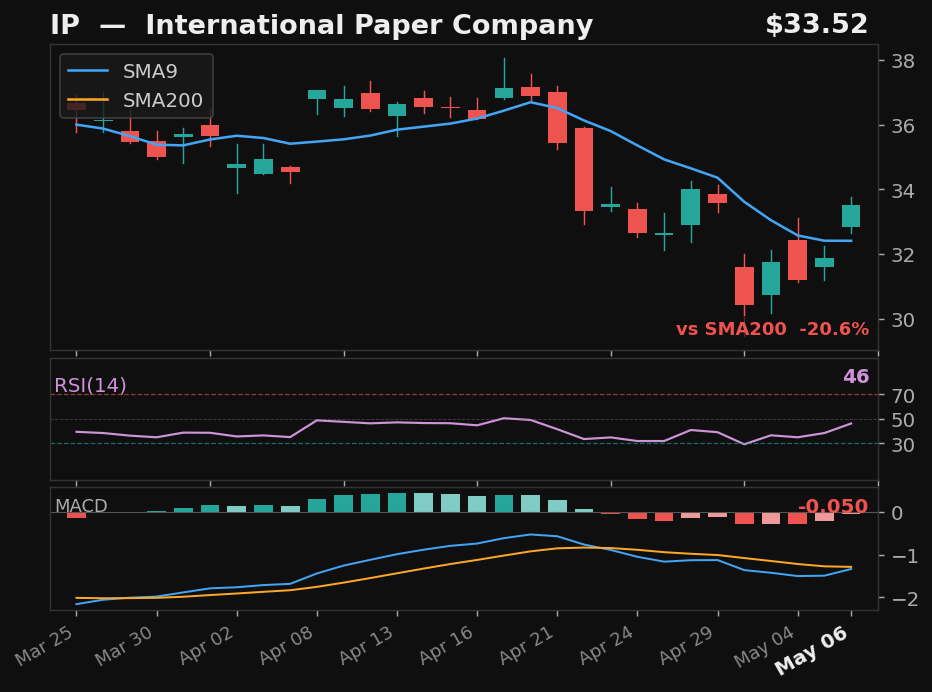 IP chart