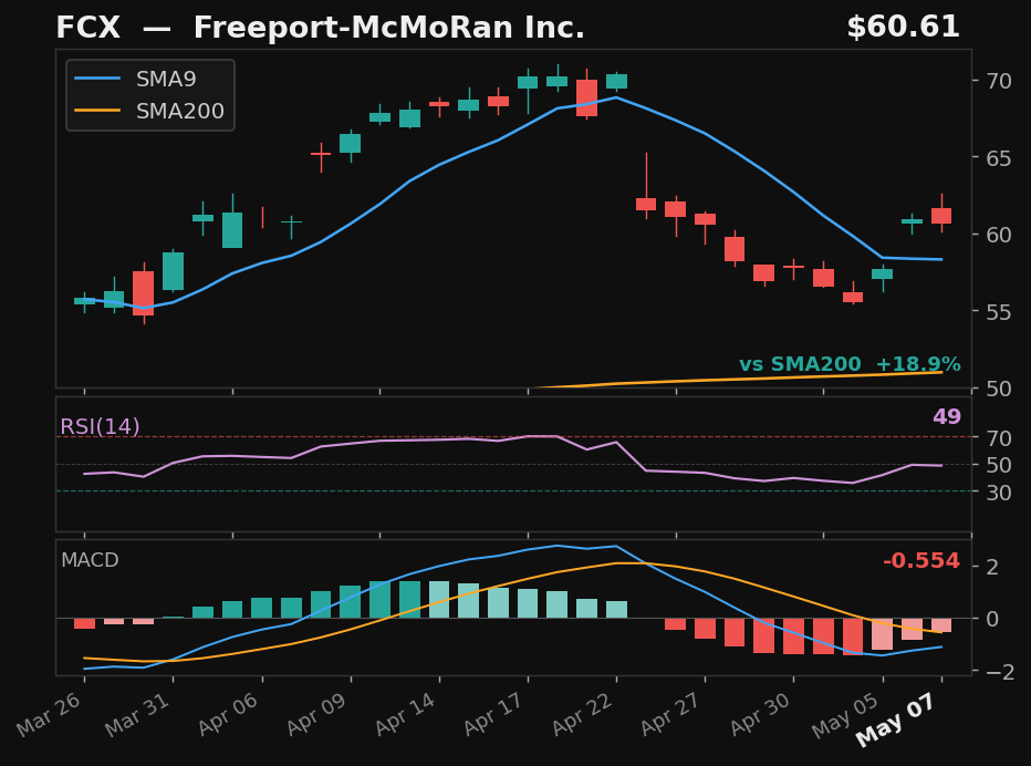 FCX chart