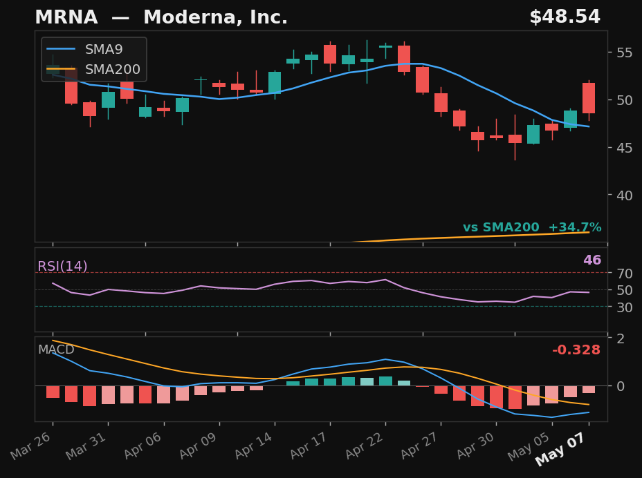 MRNA chart