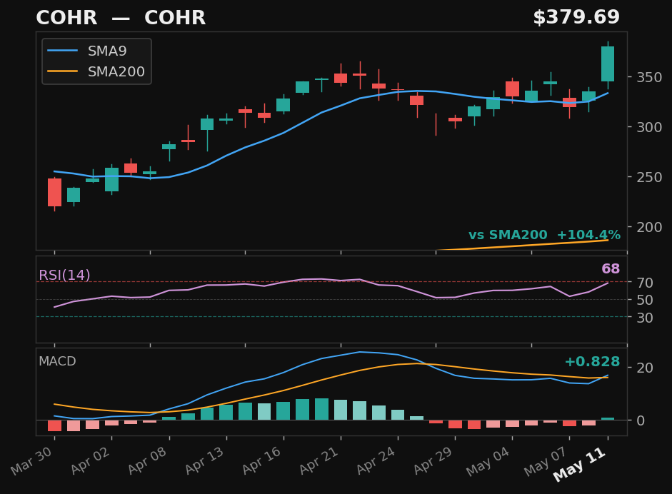 COHR chart