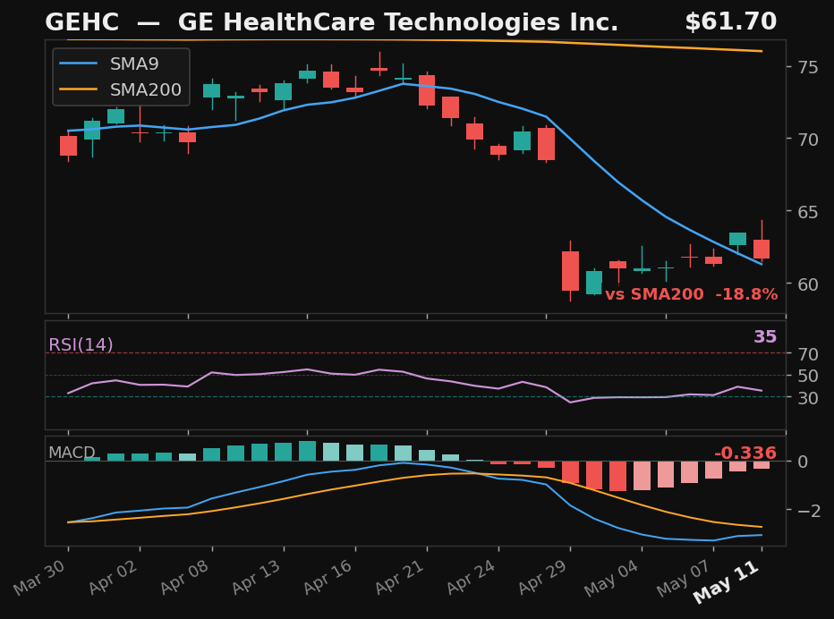 GEHC chart