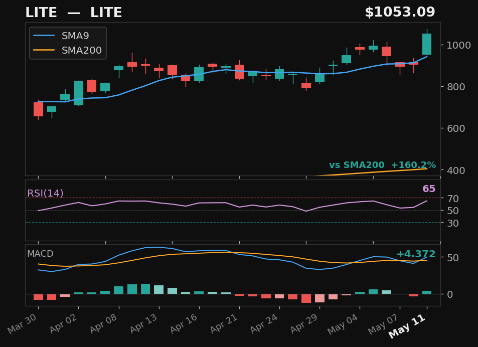 LITE chart
