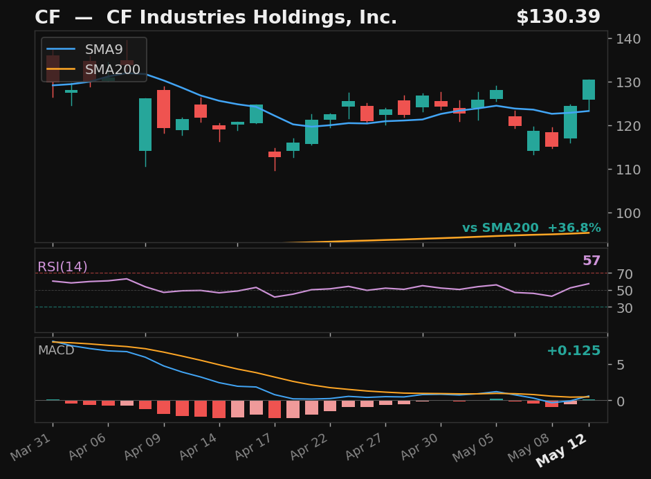 CF chart
