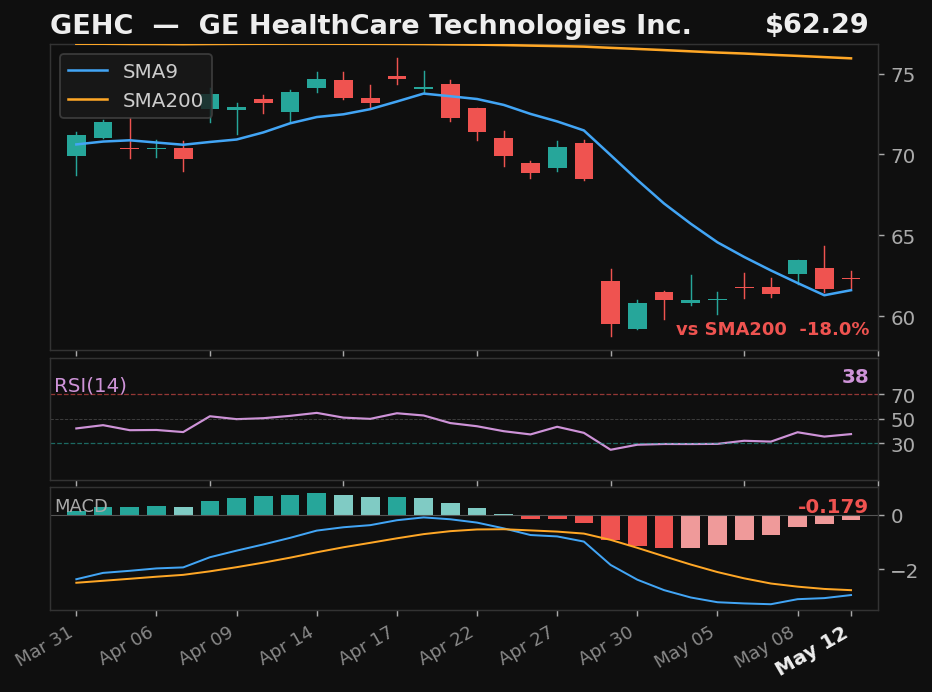 GEHC chart