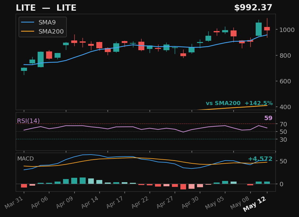 LITE chart